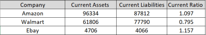 The above illustration compares Amazon's current ratio with other current ratios in the e-commerce industry.