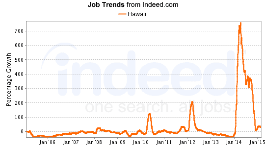 Job listings increased again from 2016 - 2018 throughout the year.