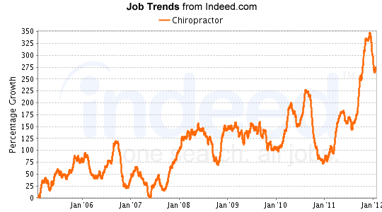 Huge increase in January 2012.