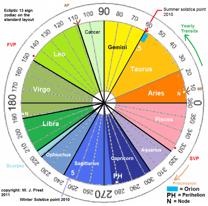 Study this map of the ecliptic zodiac. There are 13 signs and they are not equal in size. Some are actually quite small and others large. The 30 degree convention is actually based on nothing according to a real sky analysis.
