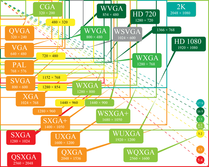 Figure 6. The correlation between different resolutions' sizes (pixel count) and aspect ratios