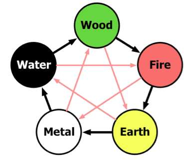 The five elements in Taoist five element theory. Yi energy is associated with the Earth element. All of the elements exist in either a beneficial or detrimental relationship to each other.