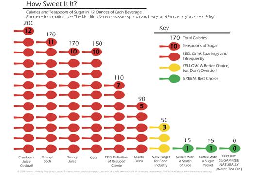 colorful diagram of the number of teaspoons of sugar in various beverages - comparison chart