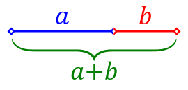 The Golden Ratio is exists between each number in a Fibonacci Series and is even part of the underlying equation.