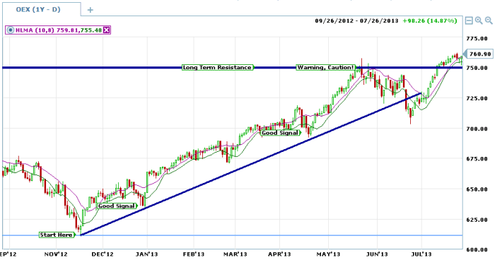 The High Low Moving Average Indicator creates a channel and provides good trend following signals.