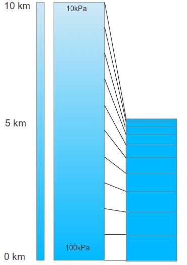 This picture shows how the air in the higher regions must be taken into account when to compare this with the amount of air (oxygen) at ground level.