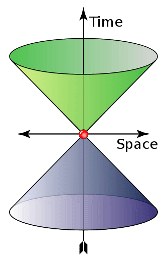 The cone shows possible values of wave 4-vector of a photon (quantum of light - force carrier of elctromagnetic radiation/light). Time and eternity intersect at the cross.