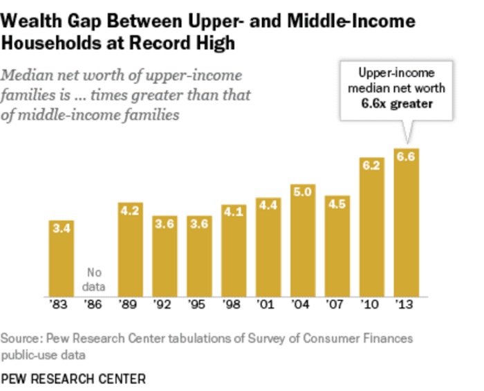 The wealth gap between America’s high income group and everyone else has reached record high levels since the economic recovery from the Great Recession of 2007-09, with a clear trajectory of increasing wealth for the upper-income families and no wea