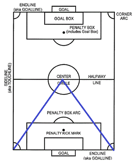 Defensively, soccer is about taking away scoring opportunities from the opposing team. To effectively prevent scoring opportunities, a soccer defense should be oriented towards keeping the ball away from the goal that they are defending.