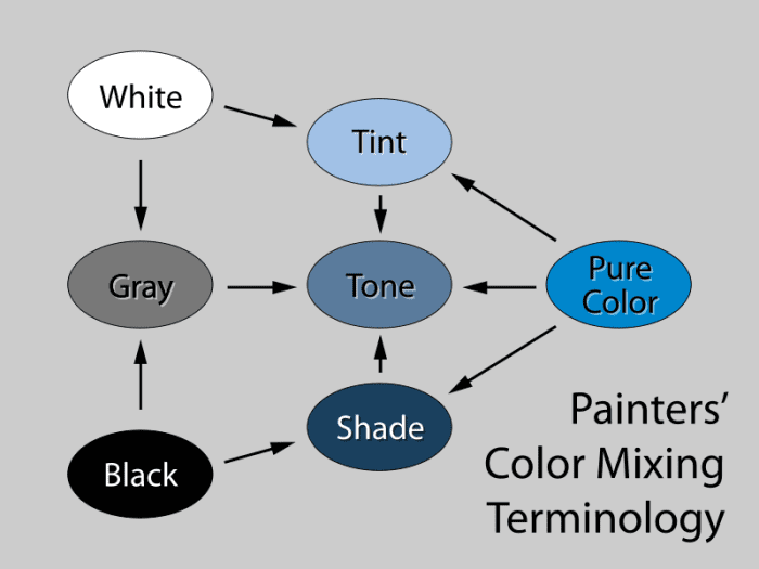 A diagram demonstrating common color mixing terms. A tint is any mixture of a a bright “pure” color with white. A shade is any mixture of a “pure” color with black.