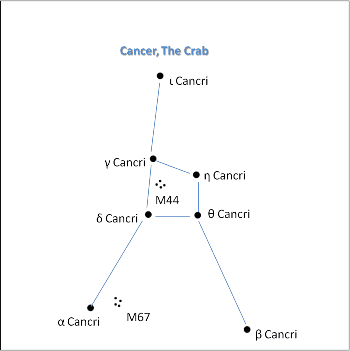 The constellation of Cancer with some of the more minor stars. It has a number of other stars, as well, that are harder to see.