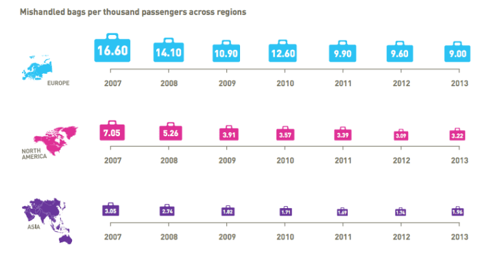 Mishandled baggages are less over the years, whereas the passenger traffic is increasing every year.