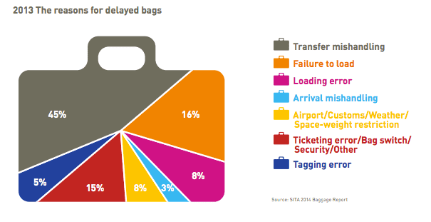 The big reasons for delay or loss of a luggage are transfer mishandling or failure to load. They can be avoided if the passenger checks in time.