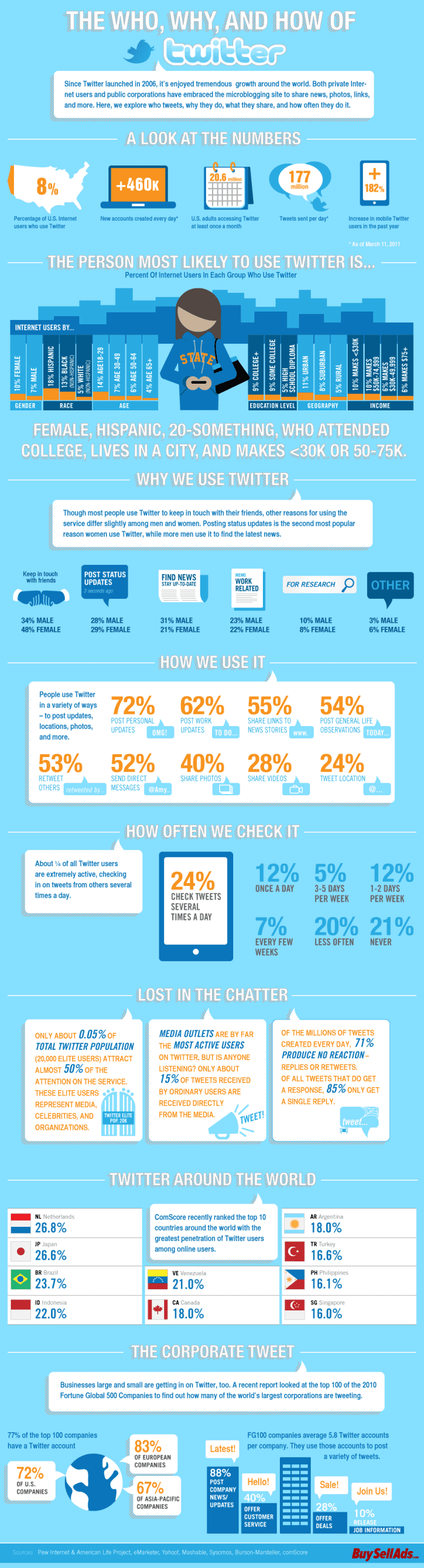 The Who, Why, And How of Twitter. This is The picture shows at-a-glance what the Twitter ecosystem has become since launched in 2006