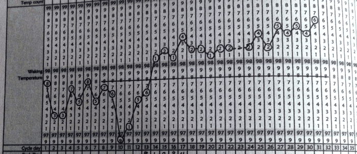 This chart shows 18 days in the raised, "high" temperatures of the luteal phase, indicating pregnancy. If the chart had been continued, the days would have continued in the higher range.
