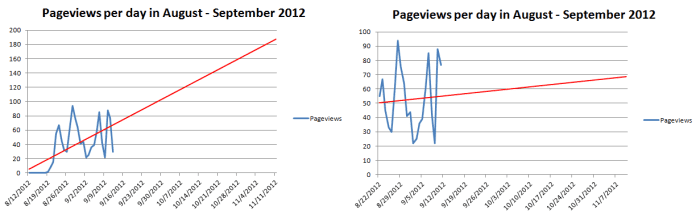 Showing two graphs in Excel 2007 with trend lines showing the importance of accurate data.