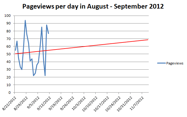 Example of a graph with a trend line forecasting the future in Excel 2007.