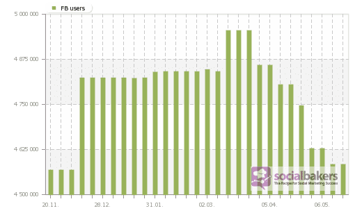 Facebook peetration in South Africa is 9.33% compared to the country's population and 86.48% in relation to number of Internet Users. The total number of FB users in South Africa is reaching 4,583,480, and grew by 15,840 in last sic months