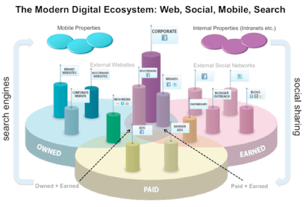 Owned: These are the websites, corporate blogs, intranets and extranets your business has full control over. Paid: These are media properties your business “purchases” in order to drive traffic and raise awareness. Earned: Properties which drive traf