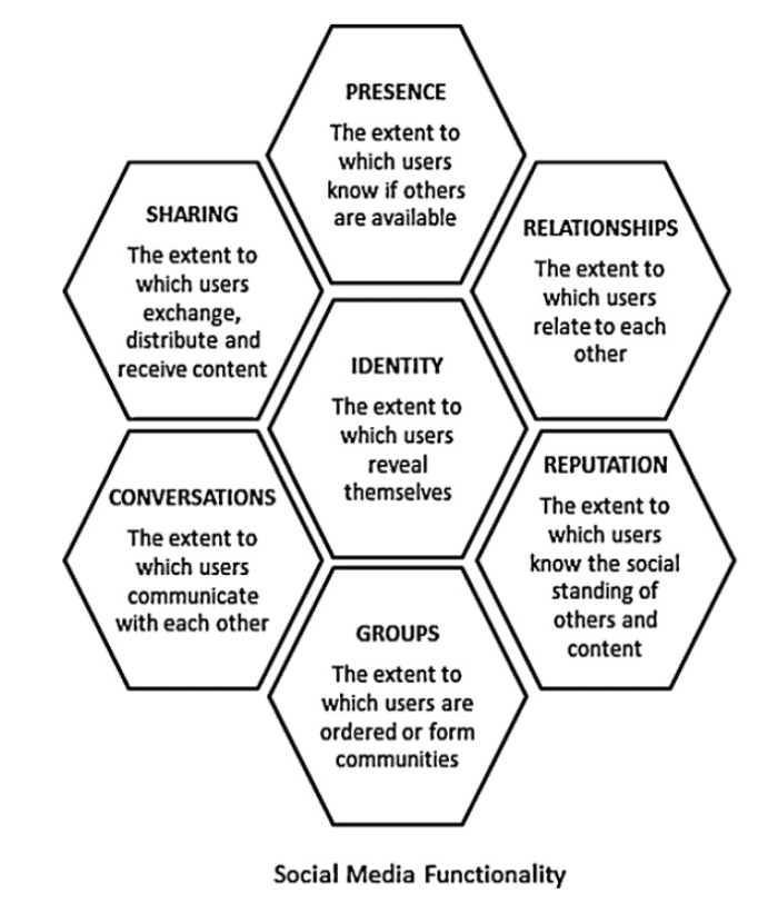 Social Media Functionality: Each block of the framework allows you to unpack and examine a specific facet of social media user experience, and its implications to make sense of the social media ecology, and understand their audience and their engagem