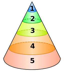 1. Consciousness 2. Subconscious 3. Personal Unconscious -- Shadow, Anima/Animus 4. Collective Unconscious 5. Whole of the Unconscious Which Will Never Reach Consciousness