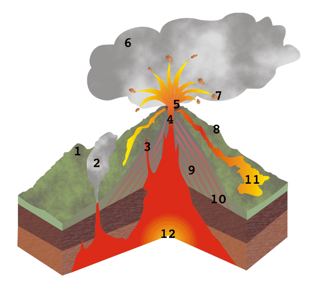 Volcan cross section. 1-Inactive volcan; 2-Fumarole; 3-Secondary volcanic pipe; 4-Volcanic pipe; 5-Crater; 6-Ash cloud; 7-Volcanic bomb; 8-Volcan cone; 9-Ash bed; 10-Solid lava flow; 11-Lava flow; 12-Magmatic chamber.