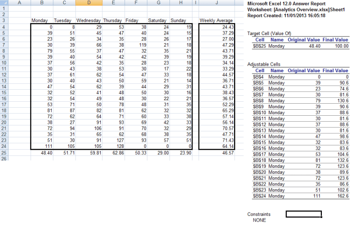Data to be used by the Solver tool in Excel 2007 and Excel 2010 and the results of the what-if analysis.