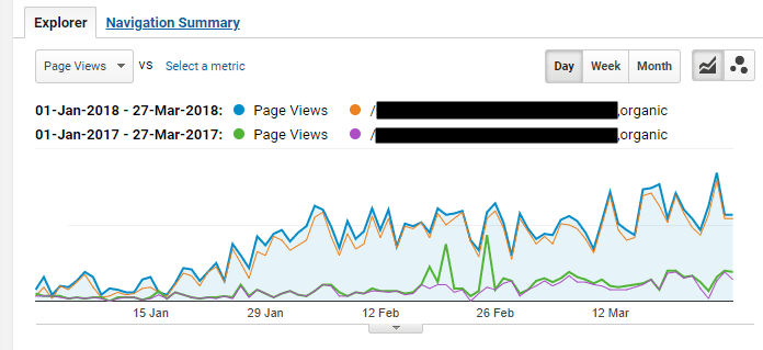 421.48% increase in Organic traffic on a single page of my website, after implementing these kind of changes, comparing traffic from January - March 27th 2018 vs January - March 27th 2018.