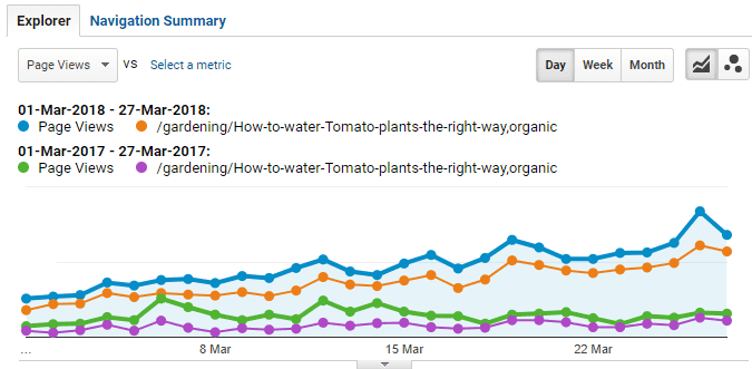 388.07% increase in organic traffic, March 1st to 27th 2017 vs March 1st to 27th 2018