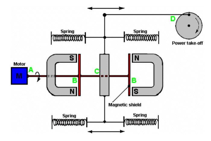 The given link contains tons of information to build your own fuelless energy device. Fuelless energy is no myth, there are many patents that really work. Most developments are suppressed by governments.