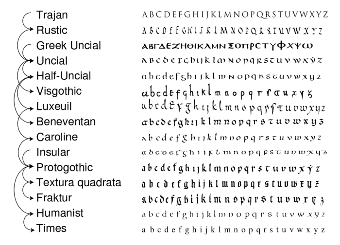 Evolution of written calligraphy used in illuminated manuscripts during the medieval period. Notice the Insular script is used in the Book of Kells.