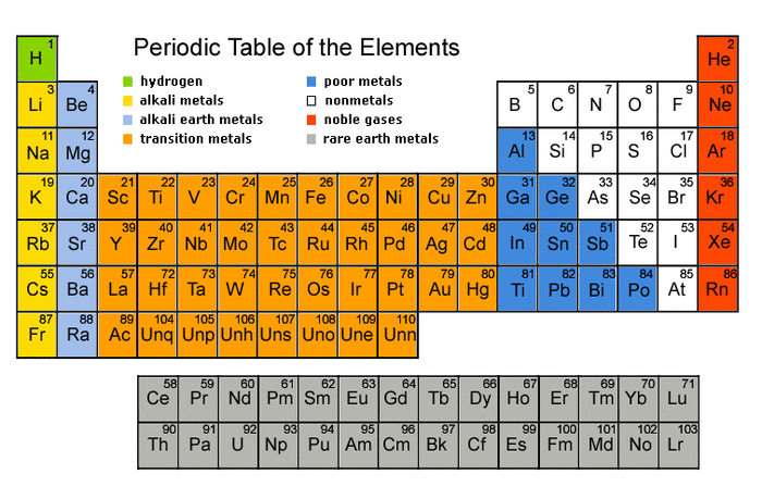 The Periodic Table - is a tabular arrangement of the chemical elements, organized based of their atomic numbers , electronic configurations, and chemical properties.