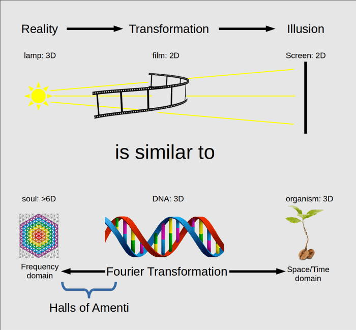 AS ABOVE SO BELOW. The Halls of Amenti exist between the 3D world and the soul world. Between the frequency domain and the space time domain. Between 3D and the highest dimensions ( 6).