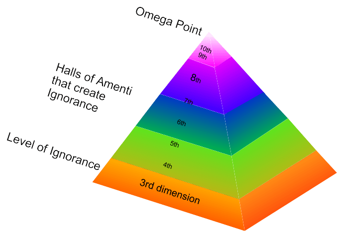 The Halls of Amenti are between the highest and lowest dimensions, distorting the only Truth that exists in the Universe. The Omega Point stands for Divine Reason = Wisdom = Unconditional Love.