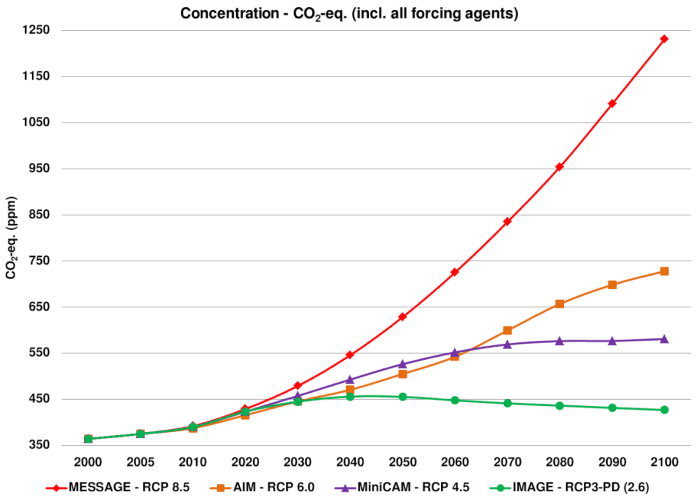 Projected 'emissions pathways', as found in "AR5", the current IPCC Assessment Report.