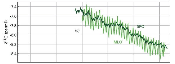 Trend in Carbon 13 ratio, ~1978-2013. "SO" denotes South Pole Observatory, while "MLO" is Mauna Loa Observatory.