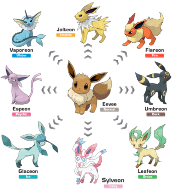 Eevee evolution chart. Note that currently only the Kanto generation of Pokemon has been released on Pokemon Go.