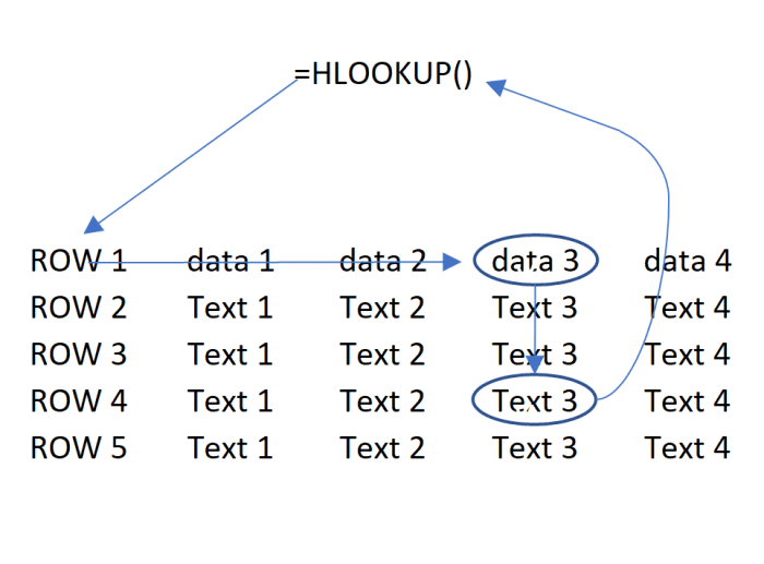 The HLOOKUP Excel function can be understood through this illustration. A piece of data is referenced in the first row of a table. The match is made, then a value is returned to display data that comes from a preselected a row.