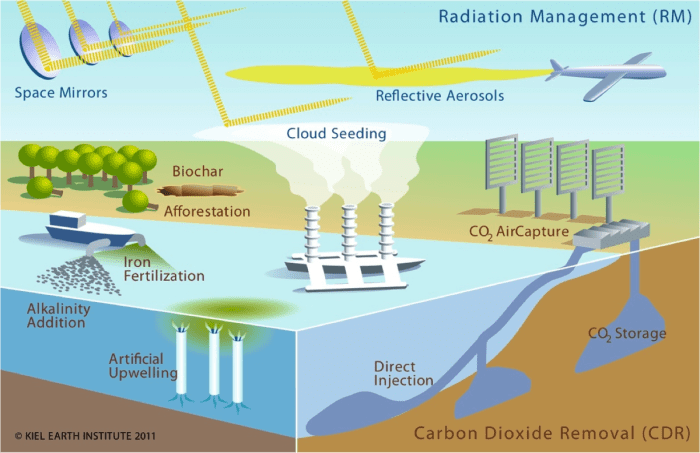 There are many proposals being floated by scientists regarding how to address global warming using engineering solutions.