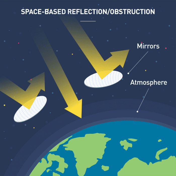 One of the more costly and difficult proposed engineering solutions to address global warming is the creation of massive mirrors that float in space above the Earth and reflect sunlight back into space.