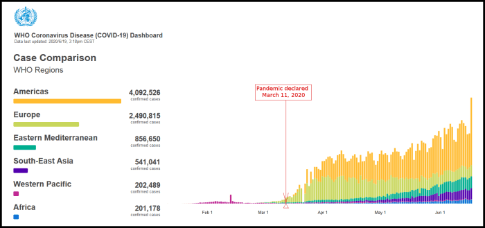 Figure 2. COVID-19 cases per day for various world regions after pandemic declaration by the World Health Organization.