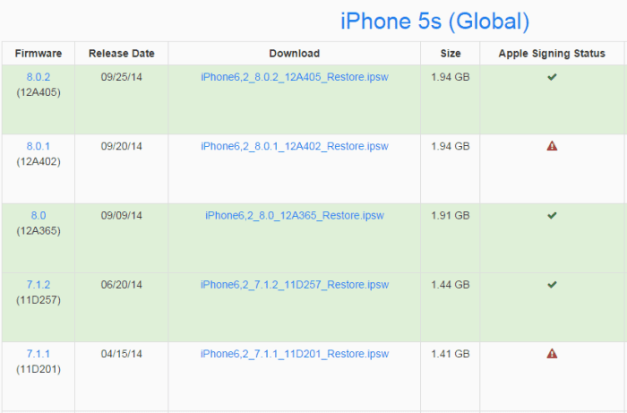 Follow the link below to find out which IOS firmware for your iPhone are signed and which ones are not