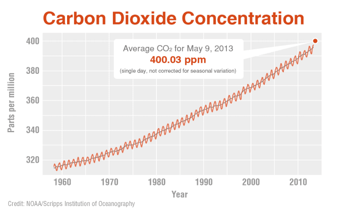 Climate Change Predictions - How Accurate Are They? - HubPages