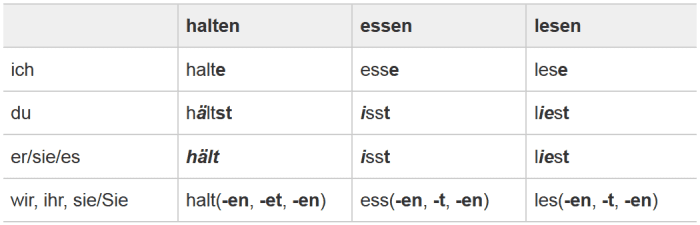 German Verbs In Present Tense (präsens) - Hubpages