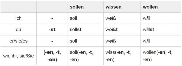 German Verbs in Present Tense (Präsens) - HubPages