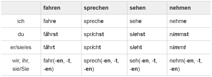 German Verbs In Present Tense (Präsens) - HubPages