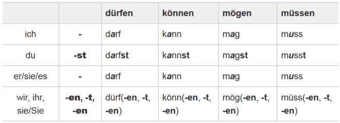 German Verbs In Present Tense (präsens) - Hubpages