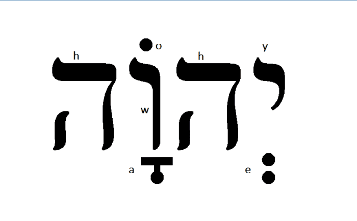 Yehowah with added vowel points. Read from right to left as: Yowd, shewa, hey, cholem, waw, Qamets, hey