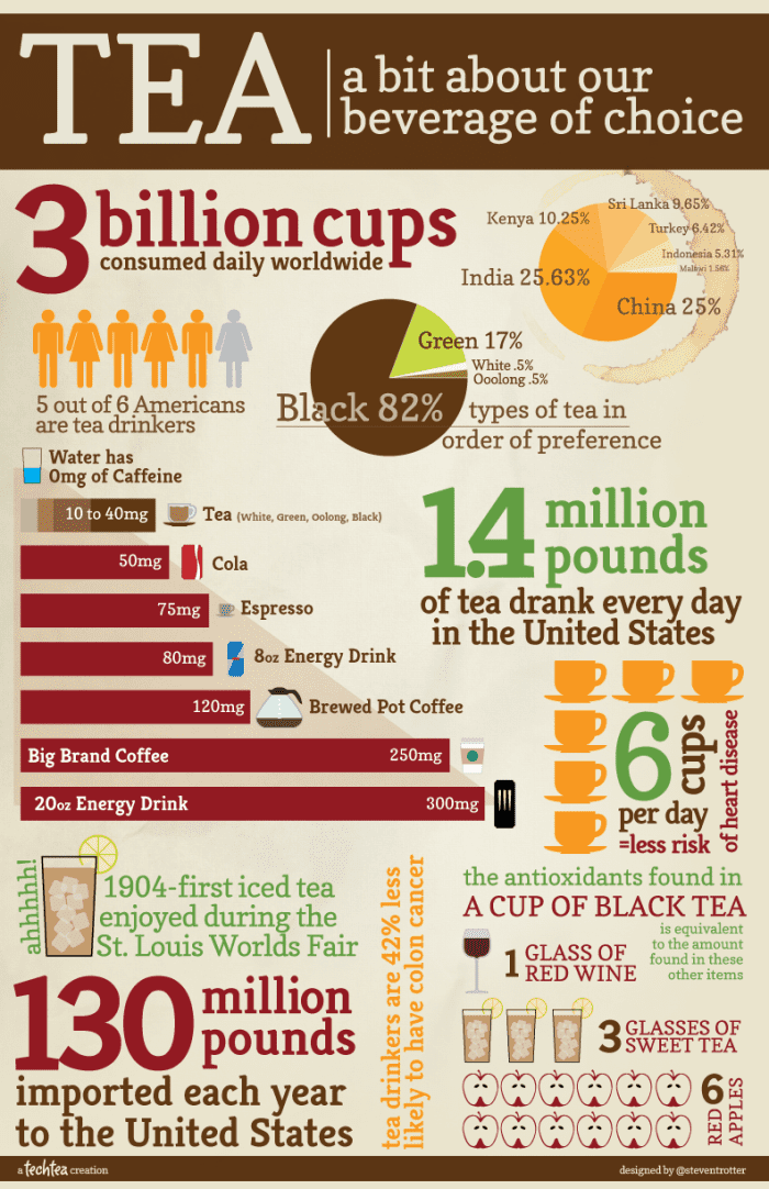 Demographics of Tea vs Coffee Drinkers in the US HubPages