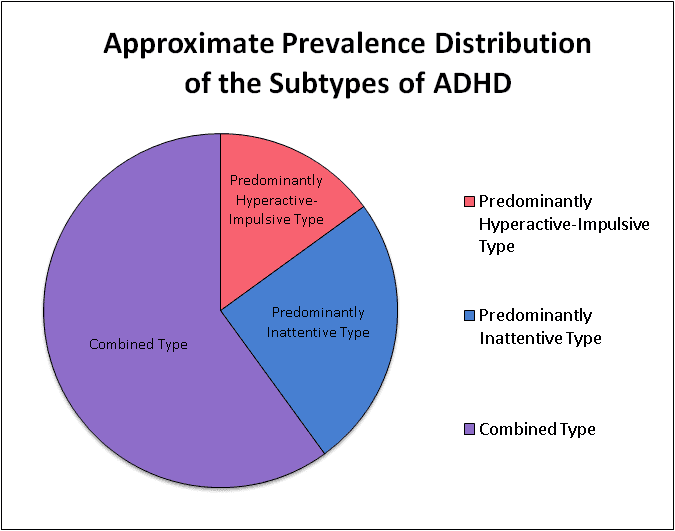 A pie chart indicating the 3 different types od ADHD and how diffuse they are among those with the disease. The combined type is the most prevalent.